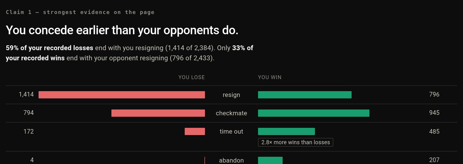 Claim one, with the evidence under it: how your games end, wins against losses