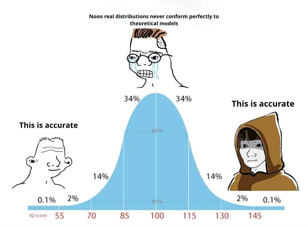 A bell curve of IQ scores. At both tails a figure says “This is accurate.” In the middle, a crying figure says “Nooo real distributions never conform perfectly to theoretical models.”